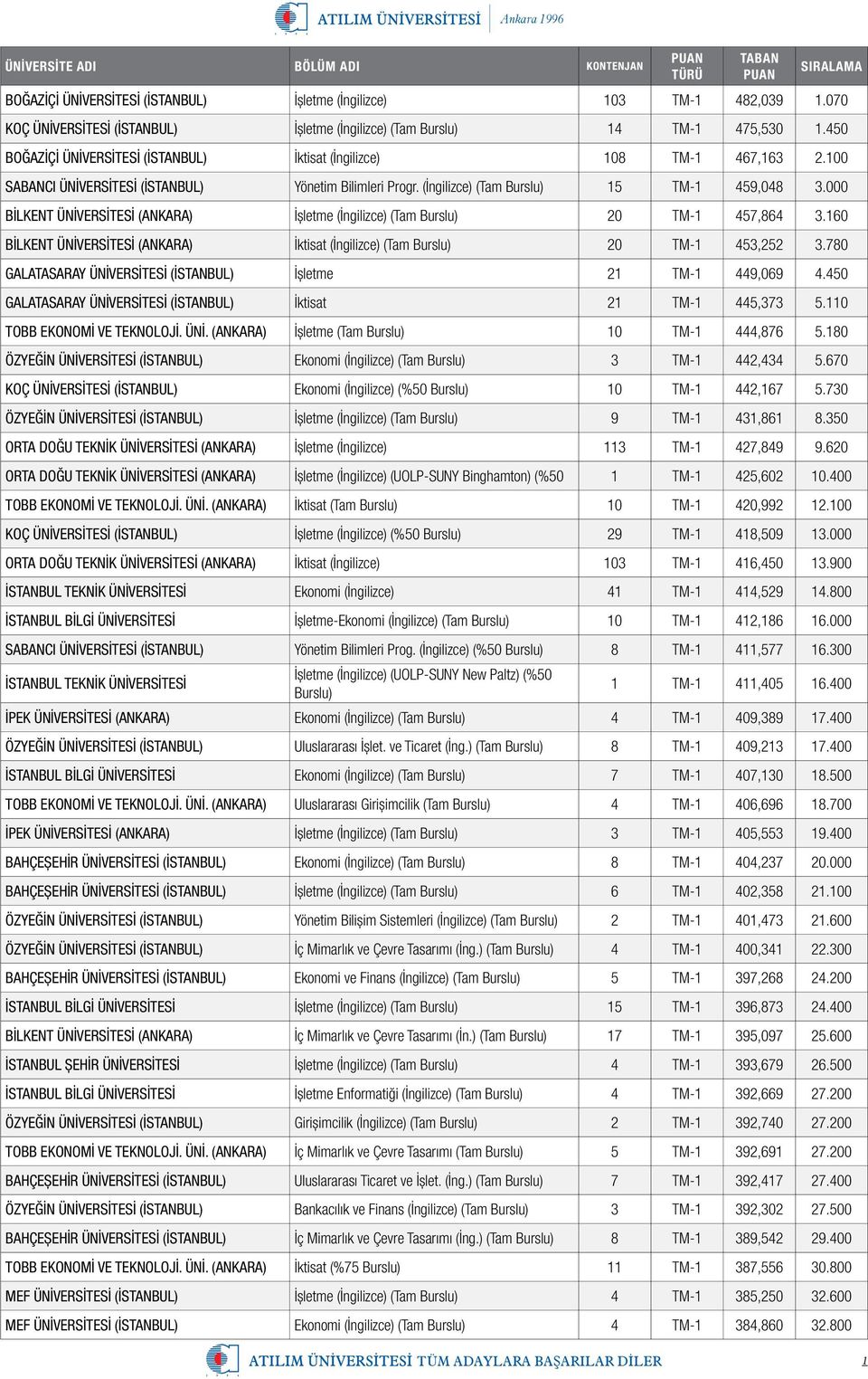 000 BİLKENT ÜNİVERSİTESİ (ANKARA) İşletme (İngilizce) (Tam Burslu) 20 TM-1 457,864 3.160 BİLKENT ÜNİVERSİTESİ (ANKARA) İktisat (İngilizce) (Tam Burslu) 20 TM-1 453,252 3.