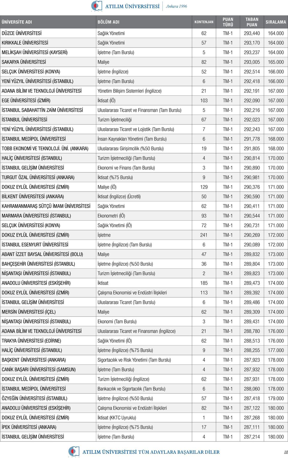 000 YENİ YÜZYIL ÜNİVERSİTESİ (İSTANBUL) İşletme (Tam Burslu) 6 TM-1 292,418 166.000 ADANA BİLİM VE TEKNOLOJİ ÜNİVERSİTESİ Yönetim Bilişim Sistemleri (İngilizce) 21 TM-1 292,191 167.
