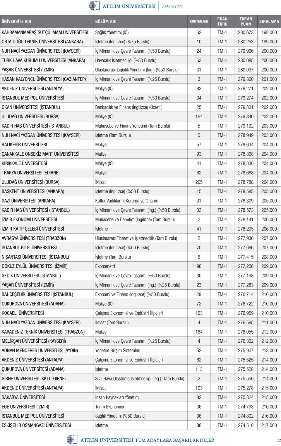 000 TÜRK HAVA KURUMU ÜNİVERSİTESİ (ANKARA) Havacılık İşletmeciliği (%50 Burslu) 63 TM-1 280,085 200.000 YAŞAR ÜNİVERSİTESİ (İZMİR) Uluslararası Lojistik Yönetimi (İng.