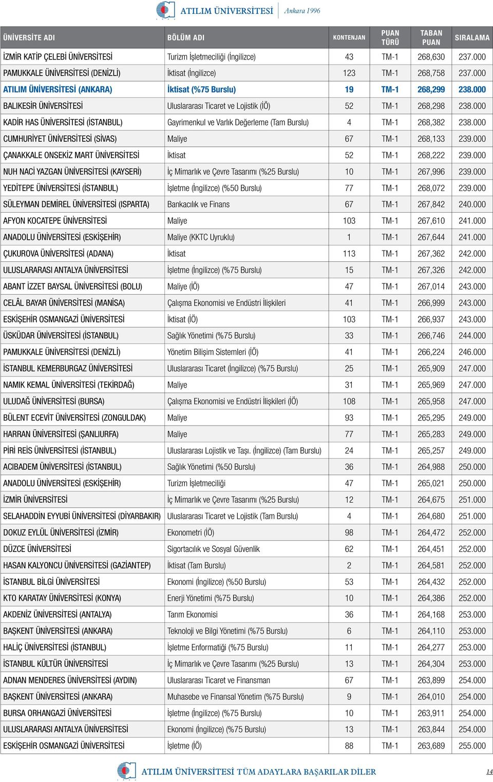 000 KADİR HAS ÜNİVERSİTESİ (İSTANBUL) Gayrimenkul ve Varlık Değerleme (Tam Burslu) 4 TM-1 268,382 238.000 CUMHURİYET ÜNİVERSİTESİ (SİVAS) Maliye 67 TM-1 268,133 239.