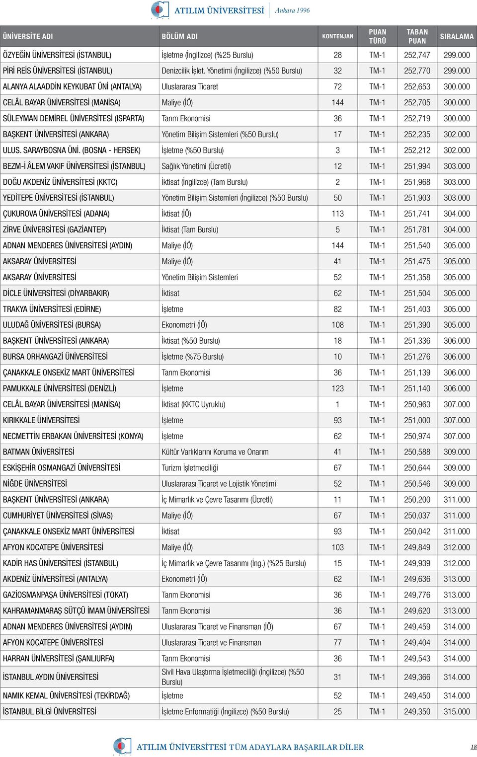 000 SÜLEYMAN DEMİREL ÜNİVERSİTESİ (ISPARTA) Tarım Ekonomisi 36 TM-1 252,719 300.000 BAŞKENT ÜNİVERSİTESİ (ANKARA) Yönetim Bilişim Sistemleri (%50 Burslu) 17 TM-1 252,235 302.000 ULUS. SARAYBOSNA ÜNİ.