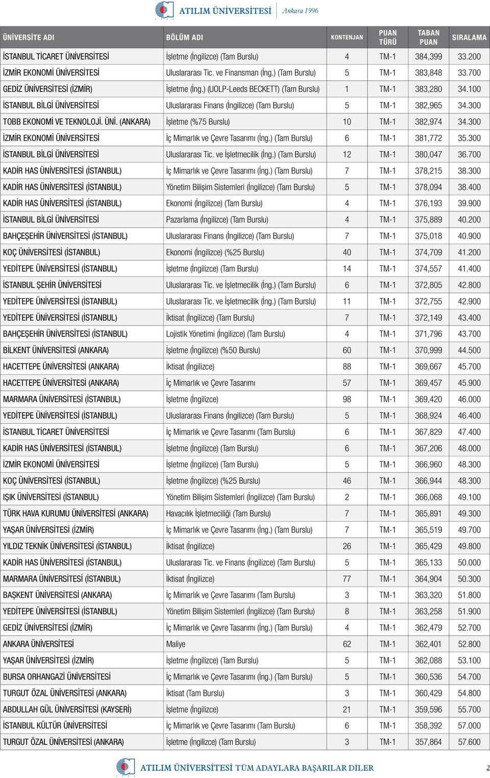 300 TOBB EKONOMİ VE TEKNOLOJİ. ÜNİ. (ANKARA) İşletme (%75 Burslu) 10 TM-1 382,974 34.300 İZMİR EKONOMİ ÜNİVERSİTESİ İç Mimarlık ve Çevre Tasarımı (İng.) (Tam Burslu) 6 TM-1 381,772 35.