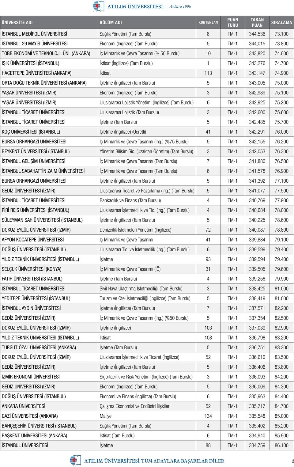 900 ORTA DOĞU TEKNİK ÜNİVERSİTESİ (ANKARA) İşletme (İngilizce) (Tam Burslu) 5 TM-1 343,005 75.000 YAŞAR ÜNİVERSİTESİ (İZMİR) Ekonomi (İngilizce) (Tam Burslu) 3 TM-1 342,989 75.