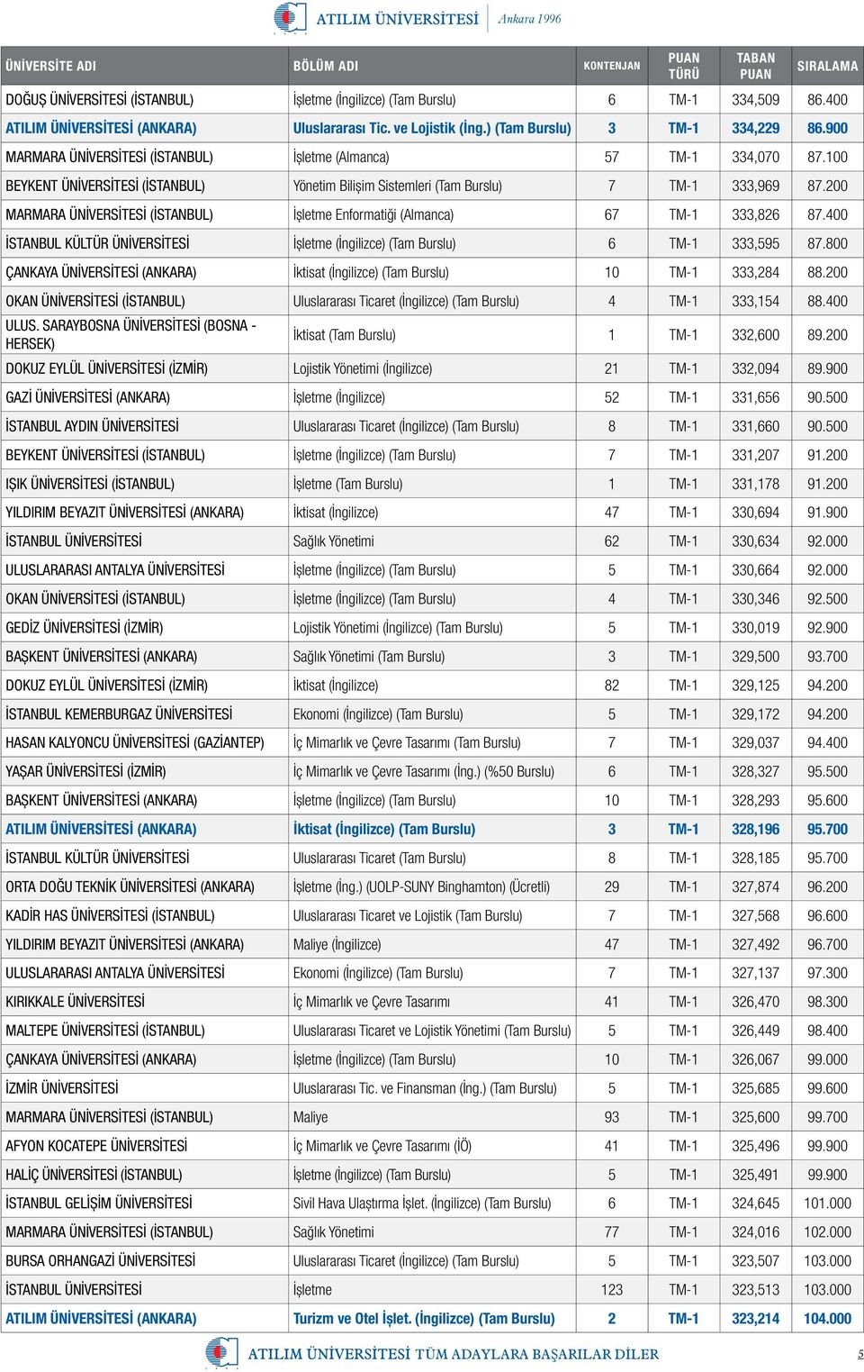 200 MARMARA ÜNİVERSİTESİ (İSTANBUL) İşletme Enformatiği (Almanca) 67 TM-1 333,826 87.400 İSTANBUL KÜLTÜR ÜNİVERSİTESİ İşletme (İngilizce) (Tam Burslu) 6 TM-1 333,595 87.