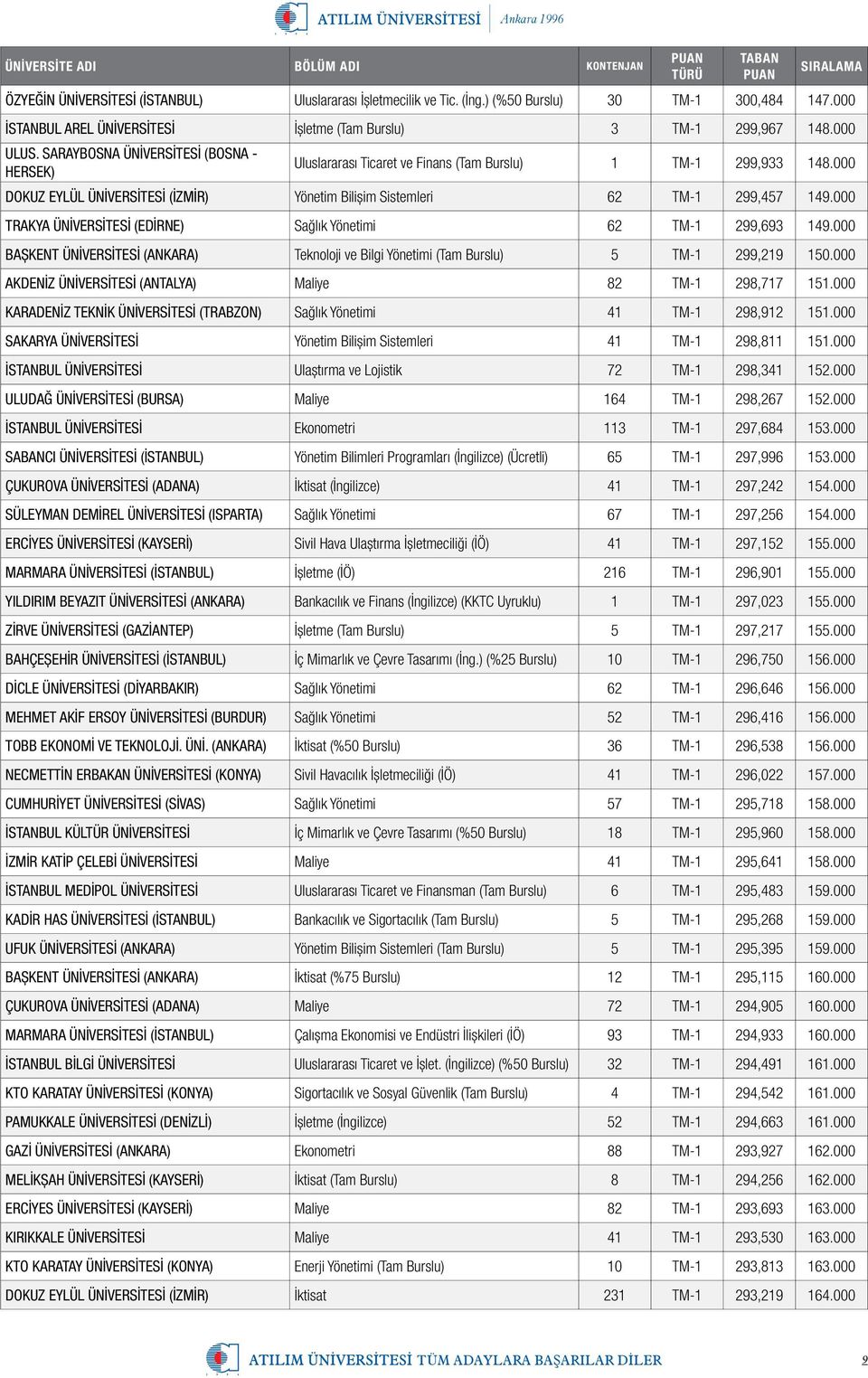 000 TRAKYA ÜNİVERSİTESİ (EDİRNE) Sağlık Yönetimi 62 TM-1 299,693 149.000 BAŞKENT ÜNİVERSİTESİ (ANKARA) Teknoloji ve Bilgi Yönetimi (Tam Burslu) 5 TM-1 299,219 150.