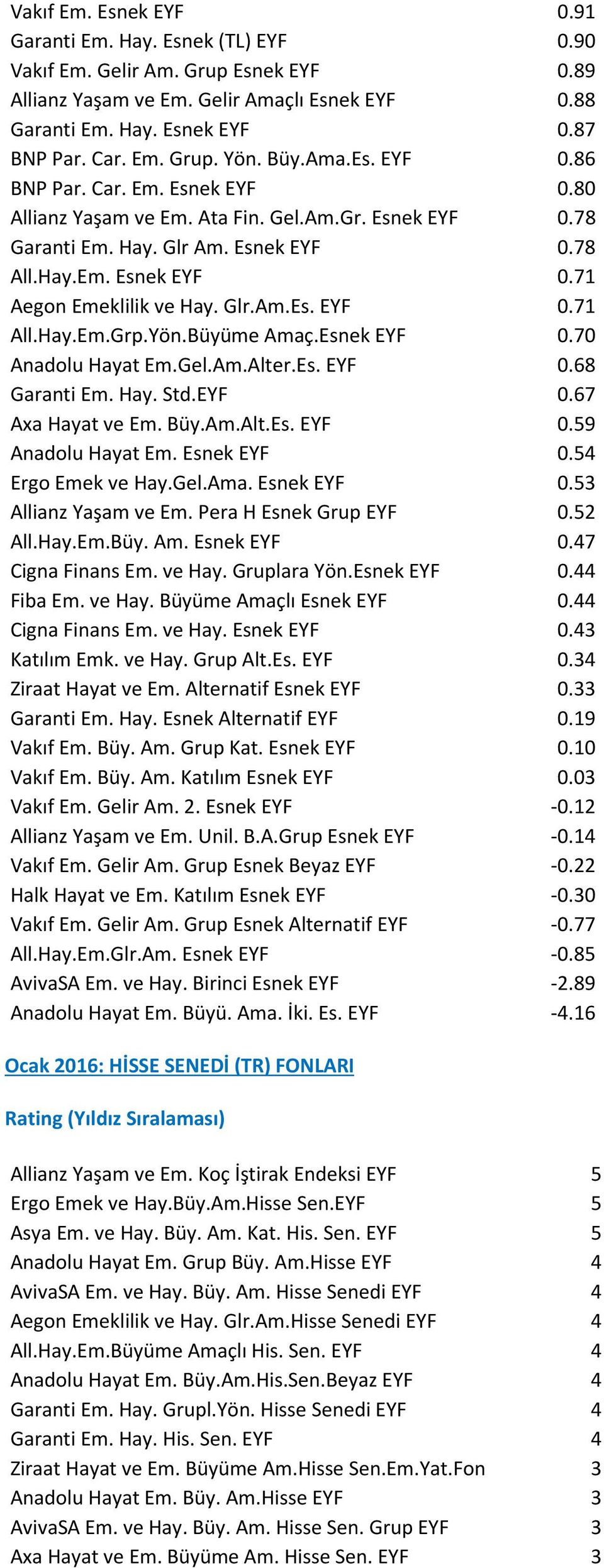 Glr.Am.Es. EYF 0.71 All.Hay.Em.Grp.Yön.Büyüme Amaç.Esnek EYF 0.70 Anadolu Hayat Em.Gel.Am.Alter.Es. EYF 0.68 Garanti Em. Hay. Std.EYF 0.67 Axa Hayat ve Em. Büy.Am.Alt.Es. EYF 0.59 Anadolu Hayat Em.