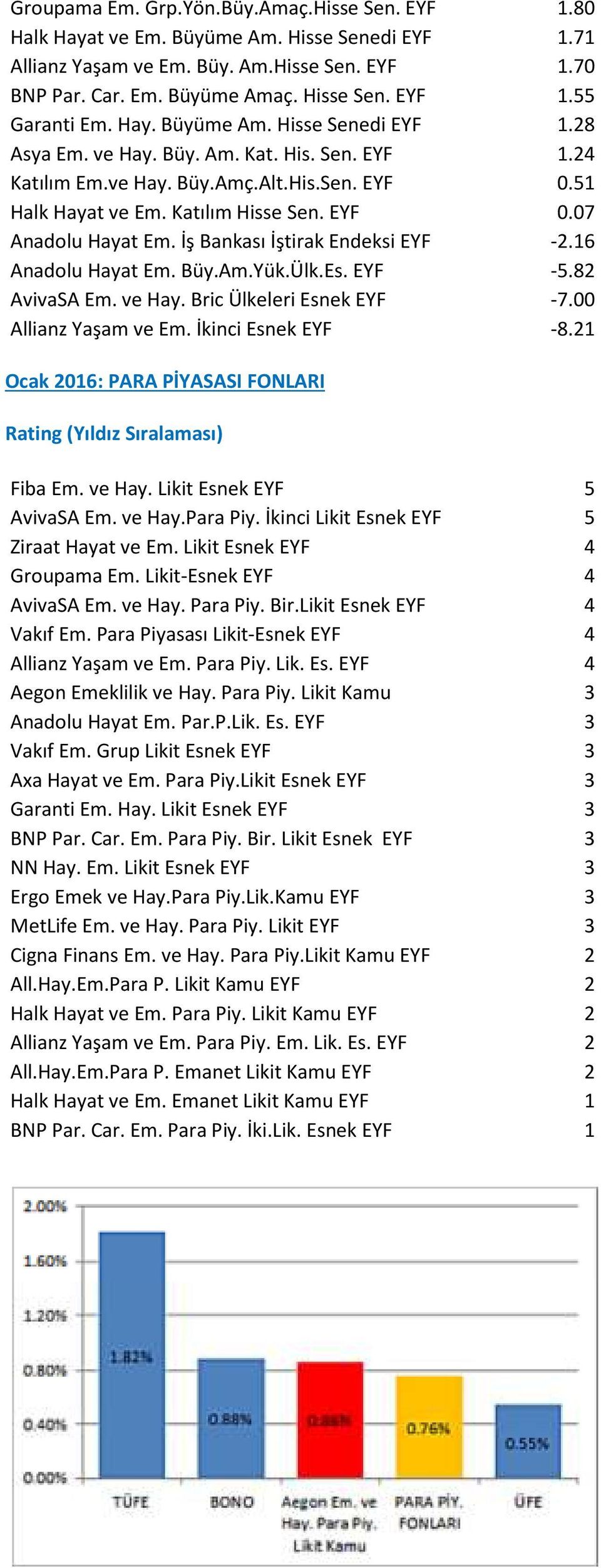 İş Bankası İştirak Endeksi EYF -2.16 Anadolu Hayat Em. Büy.Am.Yük.Ülk.Es. EYF -5.82 AvivaSA Em. ve Hay. Bric Ülkeleri Esnek EYF -7.00 Allianz Yaşam ve Em. İkinci Esnek EYF -8.