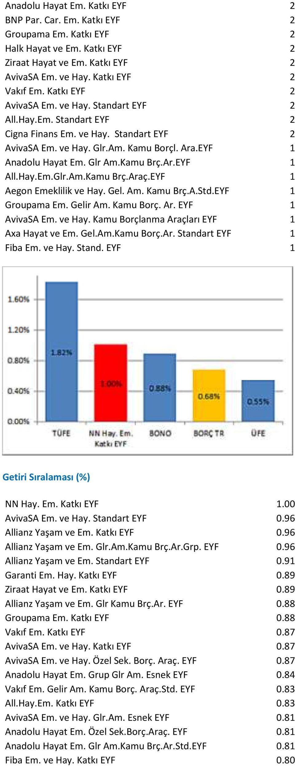 Ar.EYF 1 All.Hay.Em.Glr.Am.Kamu Brç.Araç.EYF 1 Aegon Emeklilik ve Hay. Gel. Am. Kamu Brç.A.Std.EYF 1 Groupama Em. Gelir Am. Kamu Borç. Ar. EYF 1 AvivaSA Em. ve Hay. Kamu Borçlanma Araçları EYF 1 Axa Hayat ve Em.