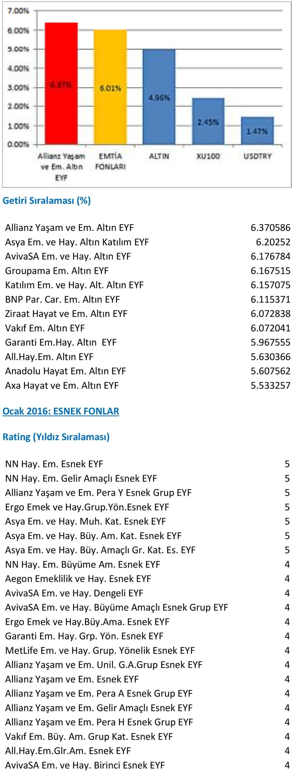 Altın EYF 5.533257 Ocak 2016: ESNEK FONLAR Rating (Yıldız Sıralaması) NN Hay. Em. Esnek EYF 5 NN Hay. Em. Gelir Amaçlı Esnek EYF 5 Allianz Yaşam ve Em. Pera Y Esnek Grup EYF 5 Ergo Emek ve Hay.Grup.Yön.