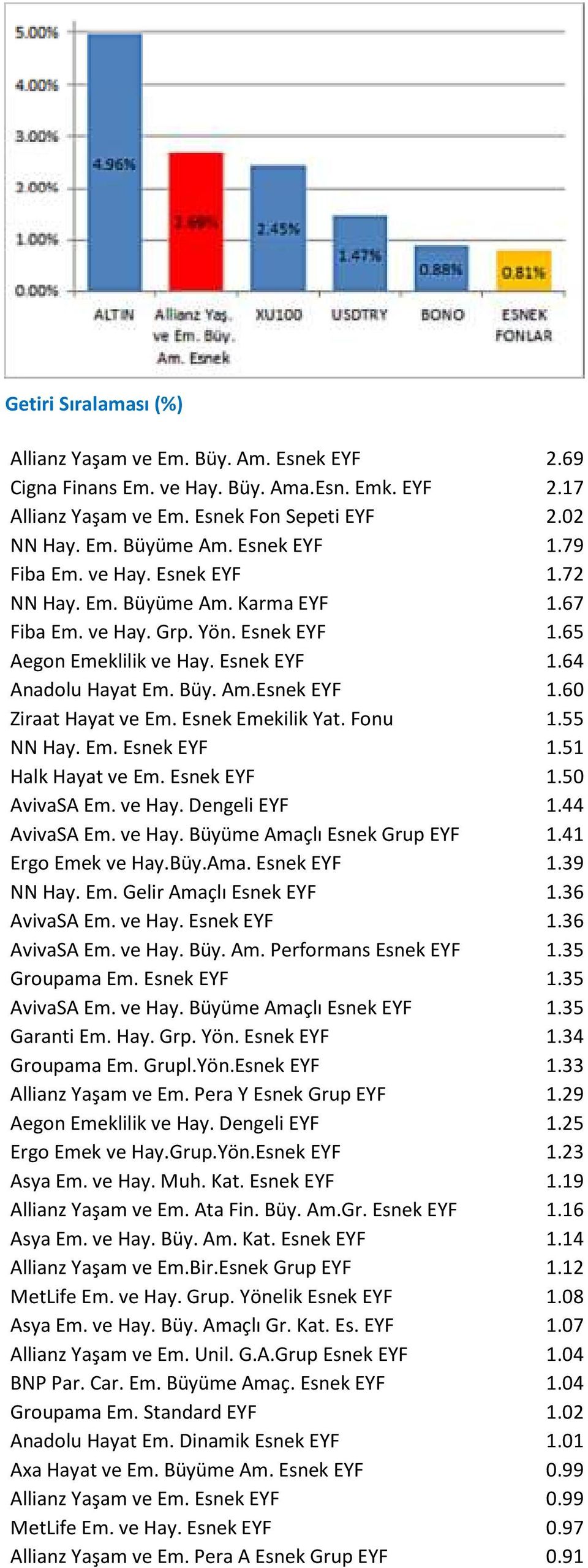 Esnek Emekilik Yat. Fonu 1.55 NN Hay. Em. Esnek EYF 1.51 Halk Hayat ve Em. Esnek EYF 1.50 AvivaSA Em. ve Hay. Dengeli EYF 1.44 AvivaSA Em. ve Hay. Büyüme Amaçlı Esnek Grup EYF 1.41 Ergo Emek ve Hay.