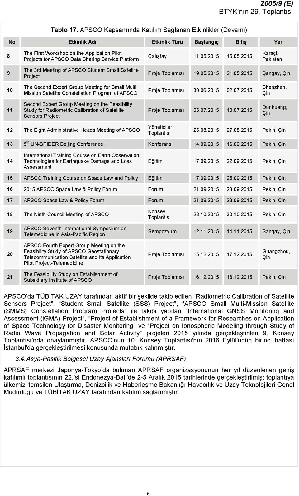 Çalıştay 11.05.2015 15.05.2015 Karaçi, Pakistan 9 The 3rd Meeting of APSCO Student Small Satellite Project Proje Toplantısı 19.05.2015 21.05.2015 Şangay, Çin 10 The Second Expert Group Meeting for Small Multi Mission Satellite Constellation Program of APSCO Proje Toplantısı 30.