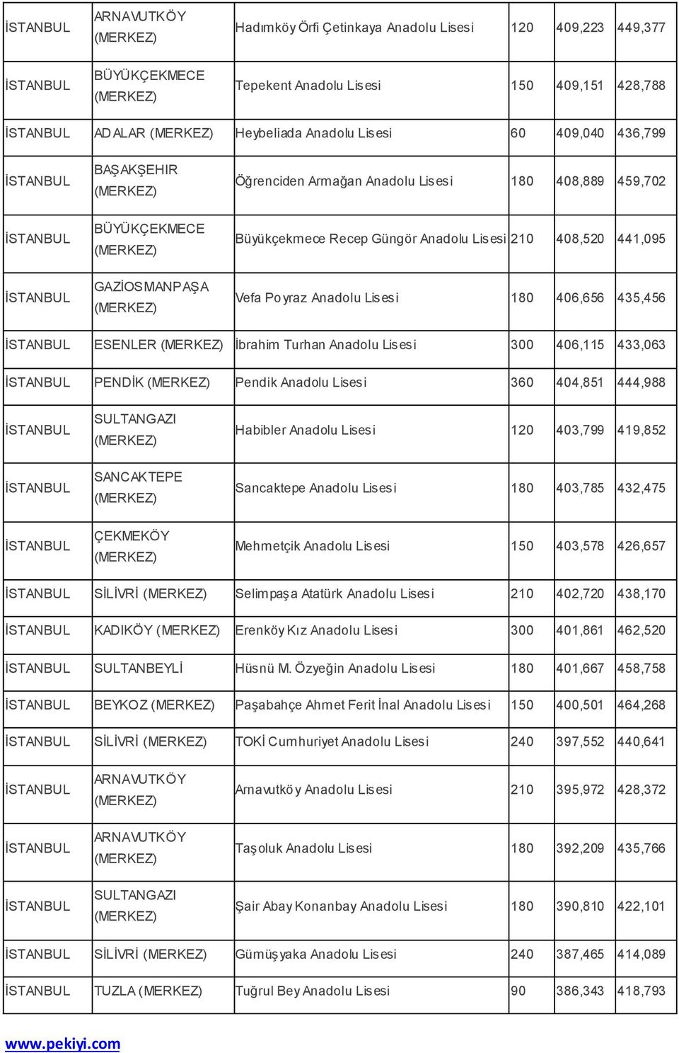 433,063 PENDİK Pendik Anadolu Lisesi 360 404,851 444,988 SULTANGAZI SANCAKTEPE Habibler Anadolu Lisesi 120 403,799 419,852 Sancaktepe Anadolu Lisesi 180 403,785 432,475 ÇEKMEKÖY Mehmetçik Anadolu