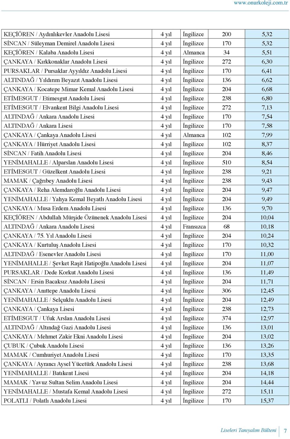 4 yıl İngilizce 272 6,30 PURSAKLAR / Pursaklar Ayyıldız Anadolu 4 yıl İngilizce 170 6,41 ALTINDAĞ / Yıldırım Beyazıt Anadolu 4 yıl İngilizce 136 6,62 ÇANKAYA / Kocatepe Mimar Kemal Anadolu 4 yıl