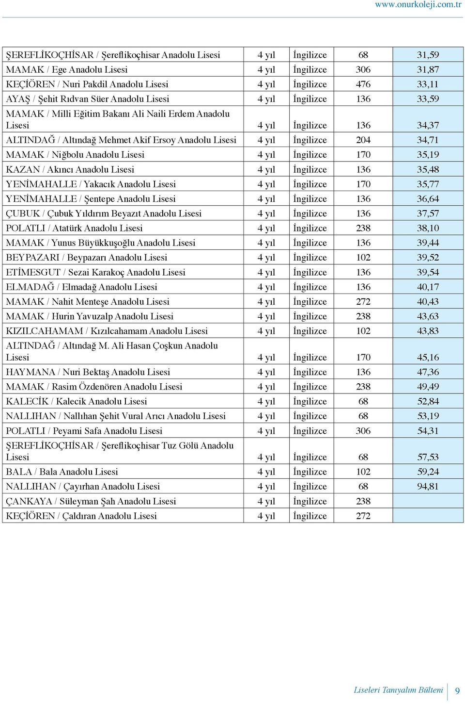 Anadolu 4 yıl İngilizce 136 33,59 MAMAK / Milli Eğitim Bakanı Ali Naili Erdem Anadolu 4 yıl İngilizce 136 34,37 ALTINDAĞ / Altındağ Mehmet Akif Ersoy Anadolu 4 yıl İngilizce 204 34,71 MAMAK / Niğbolu