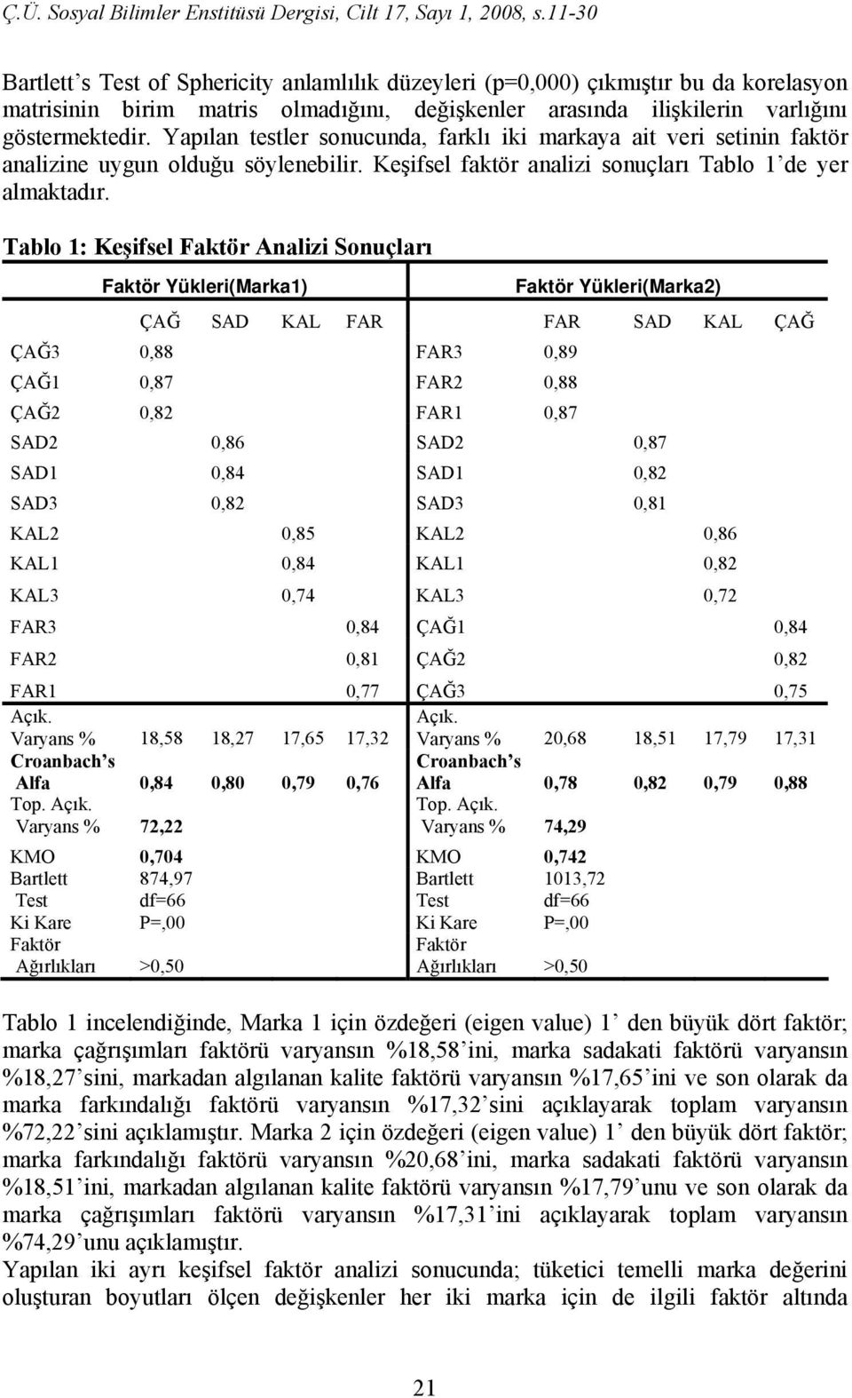 Tablo : Keşifsel Faktör Analizi Sonuçları Faktör Yükleri(Marka) Faktör Yükleri(Marka2) ÇAĞ SAD KAL FAR FAR SAD KAL ÇAĞ ÇAĞ3 0,88 FAR3 0,89 ÇAĞ 0,87 FAR2 0,88 ÇAĞ2 0,82 FAR 0,87 SAD2 0,86 SAD2 0,87