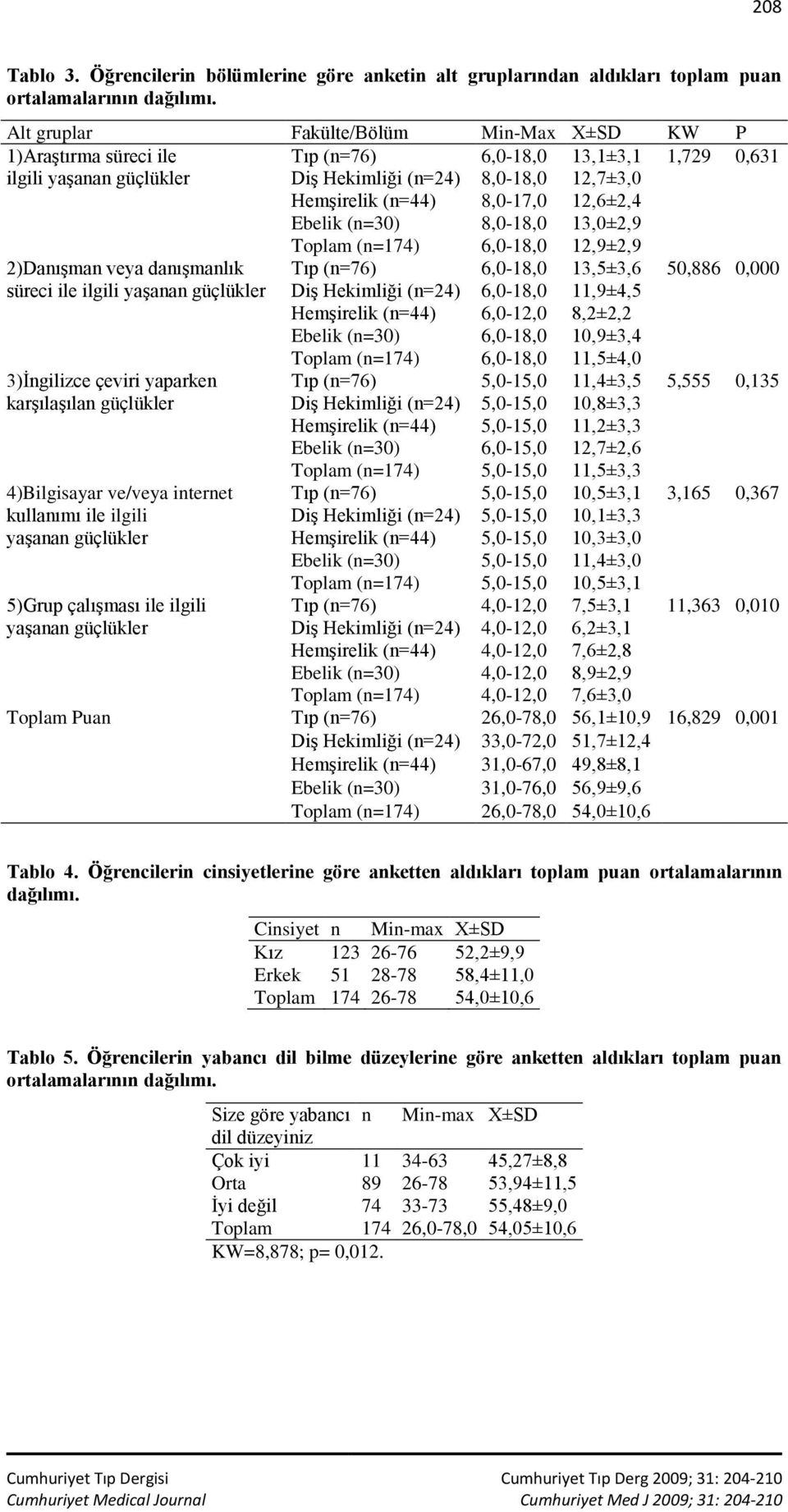 12,6±2,4 Ebelik (n=30) 8,0-18,0 13,0±2,9 2)Danışman veya danışmanlık süreci ile ilgili yaşanan güçlükler 3)İngilizce çeviri yaparken karşılaşılan güçlükler 4)Bilgisayar ve/veya internet kullanımı ile