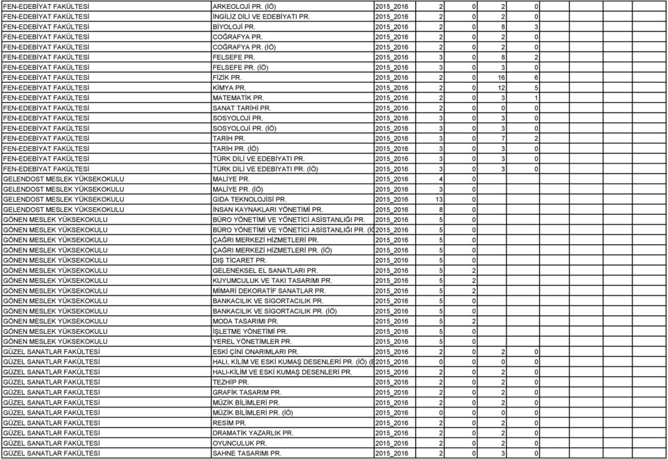 2015_2016 3 0 8 2 FEN-EDEBİYAT FAKÜLTESİ FELSEFE PR. (İÖ) 2015_2016 3 0 3 0 FEN-EDEBİYAT FAKÜLTESİ FİZİK PR. 2015_2016 2 0 16 6 FEN-EDEBİYAT FAKÜLTESİ KİMYA PR.