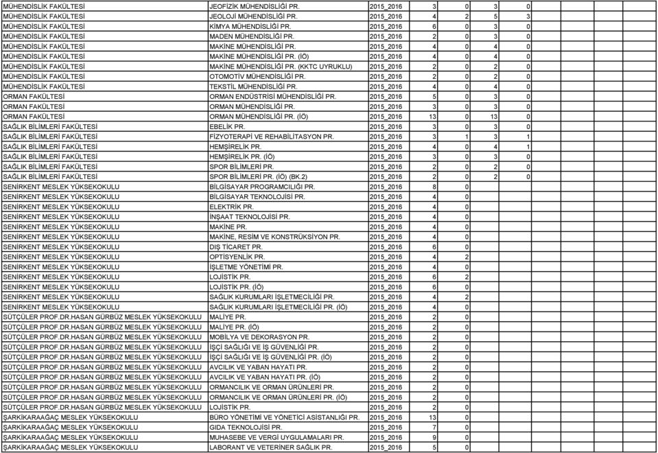 (İÖ) 2015_2016 4 0 4 0 MÜHENDİSLİK FAKÜLTESİ MAKİNE MÜHENDİSLİĞİ PR. (KKTC UYRUKLU) 2015_2016 2 0 2 0 MÜHENDİSLİK FAKÜLTESİ OTOMOTİV MÜHENDİSLİĞİ PR.