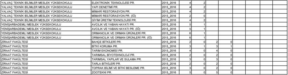 (İÖ) 2015_2016 2 0 YALVAÇ TEKNİK BİLİMLER MESLEK YÜKSEKOKULU GİYİM ÜRETİM TEKNOLOJİSİ PR. 2015_2016 4 2 YENİŞARBADEMLİ MESLEK YÜKSEKOKULU AVCILIK VE YABAN HAYATI PR.