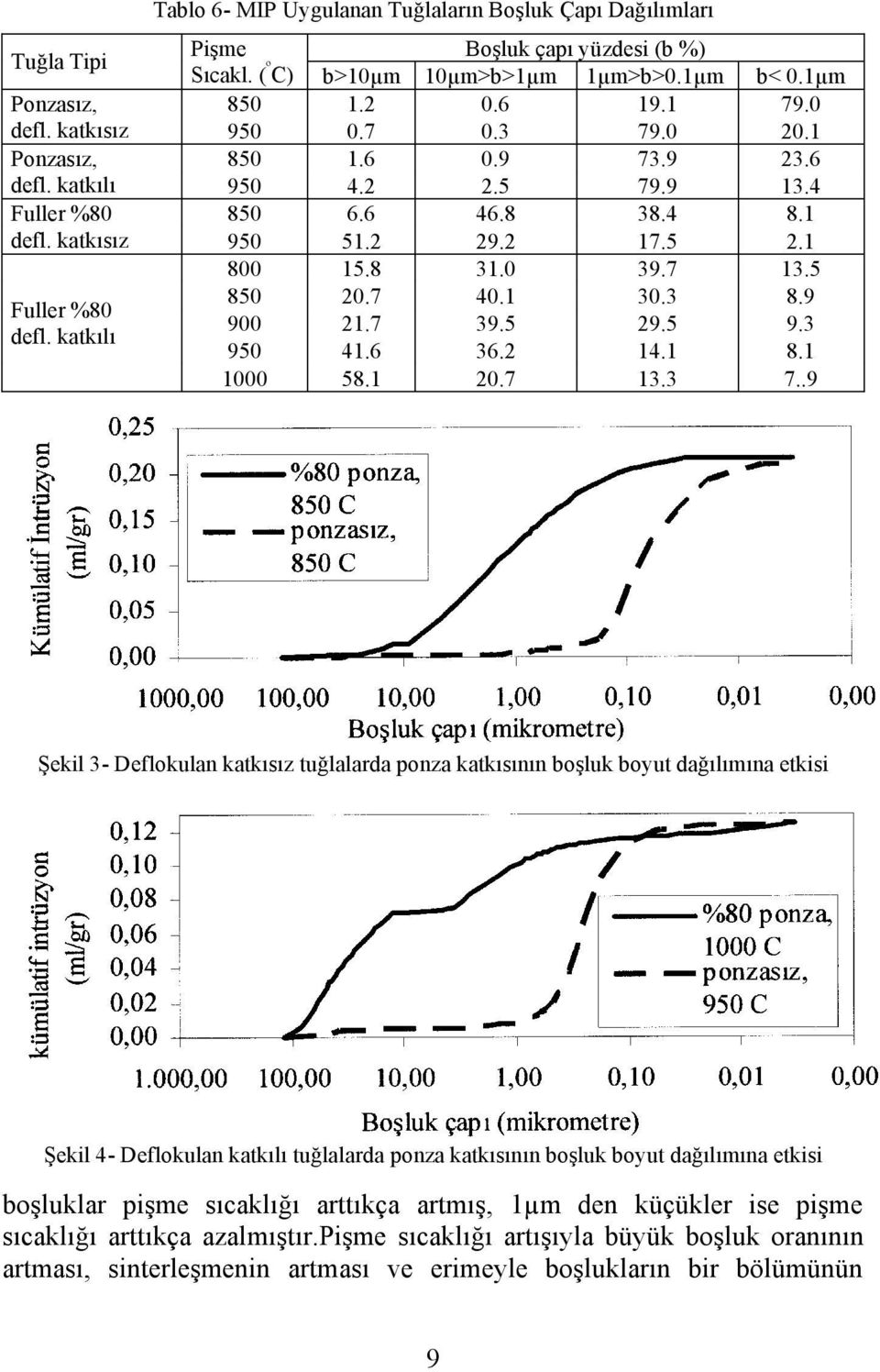 5 Fuller %80 defl. katkılı 850 20.7 40.1 30.3 8.9 900 21.7 39.5 29.5 9.3 950 41.6 36.2 14.1 8.1 1000 58.1 20.7 13.3 7.