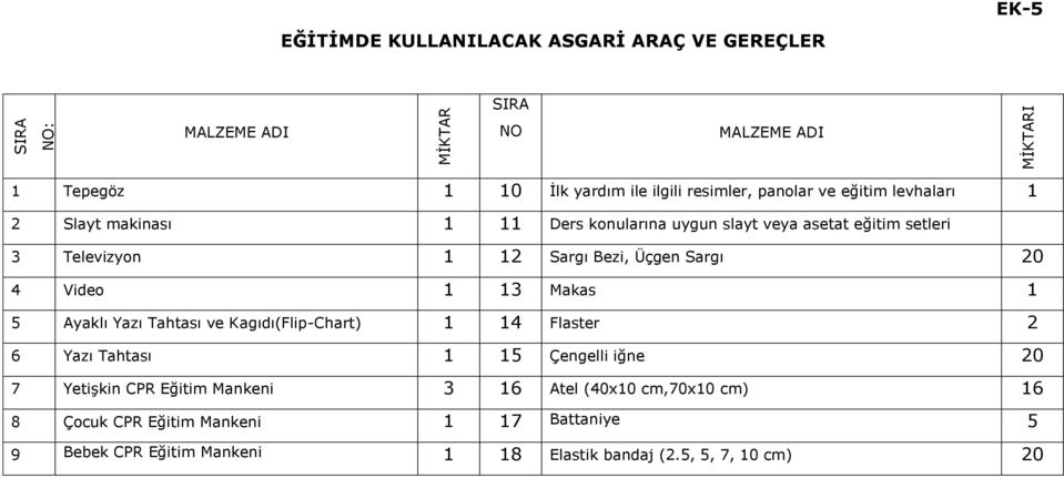 Üçgen Sargı 20 4 Video 1 13 Makas 1 5 Ayaklı Yazı Tahtası ve Kagıdı(Flip-Chart) 1 14 Flaster 2 6 Yazı Tahtası 1 15 Çengelli iğne 20 7 Yetişkin CPR