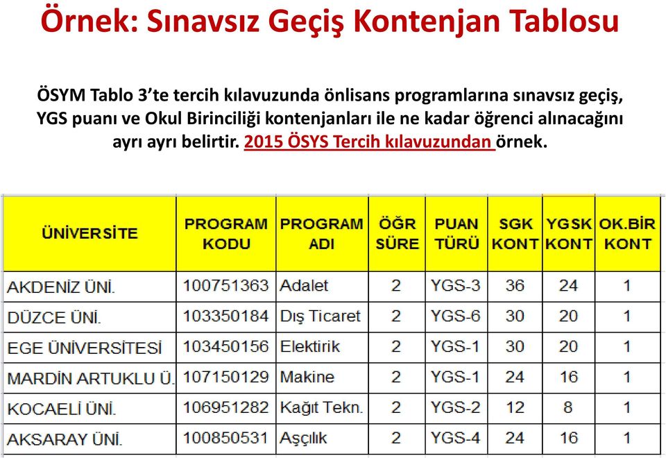 puanı ve Okul Birinciliği kontenjanları ile ne kadar öğrenci