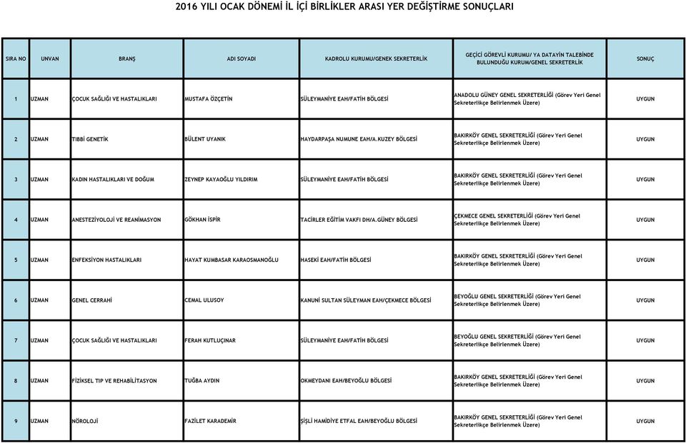 GÜNEY BÖLGESİ 5 UZMAN ENFEKSİYON HASTALIKLARI HAYAT KUMBASAR KARAOSMANOĞLU HASEKİ EAH/FATİH BÖLGESİ 6 UZMAN GENEL CERRAHİ CEMAL ULUSOY KANUNİ SULTAN SÜLEYMAN EAH/ÇEKMECE BÖLGESİ 7 UZMAN