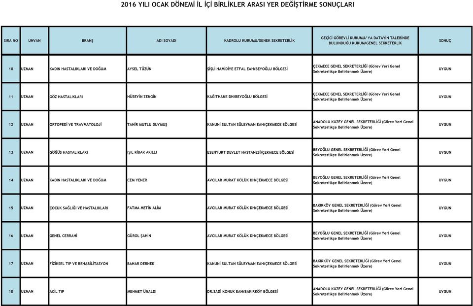 VE DOĞUM CEM YENER AVCILAR MURAT KÖLÜK DH/ÇEKMECE BÖLGESİ 15 UZMAN ÇOCUK SAĞLIĞI VE HASTALIKLARI FATMA METİN ALİM AVCILAR MURAT KÖLÜK DH/ÇEKMECE BÖLGESİ 16 UZMAN GENEL CERRAHİ GÜROL ŞAHİN