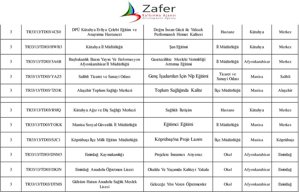 TR33/13/TD03/YAZ5 Salihli Genç İşadamları İçin Nlp Eğitimi Manisa Salihli 3 TR33/13/TD03/7ZOK Alaşehir Toplum Sağlığı Merkezi Toplum Sağlığında Kalite İlçe Manisa Alaşehir 3 TR33/13/TD03/R9JQ Kütahya