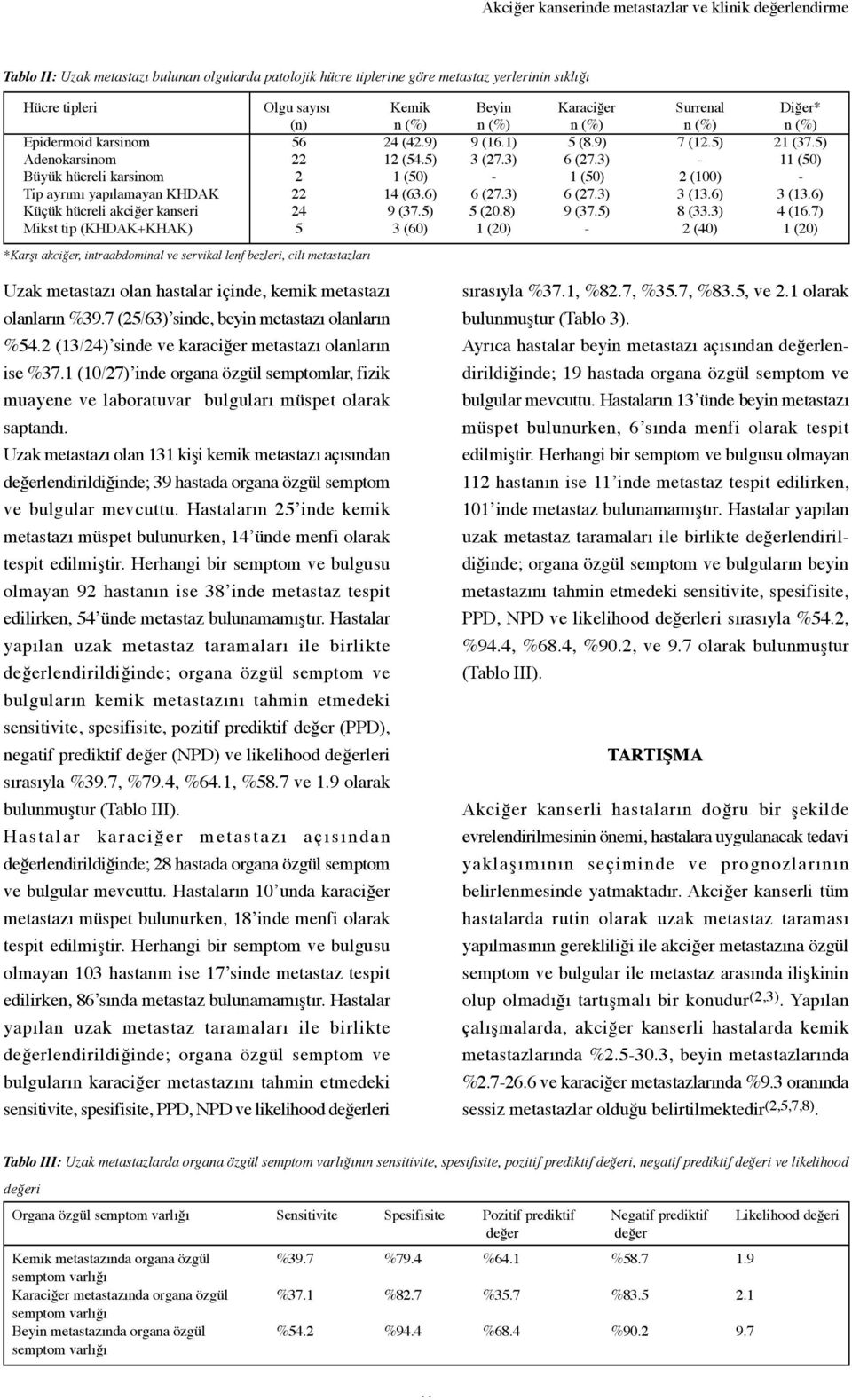 3) - 11 (50) Büyük hücreli karsinom 2 1 (50) - 1 (50) 2 (100) - Tip ayrımı yapılamayan KHDAK 22 14 (63.6) 6 (27.3) 6 (27.3) 3 (13.6) 3 (13.6) Küçük hücreli akciğer kanseri 24 9 (37.5) 5 (20.8) 9 (37.