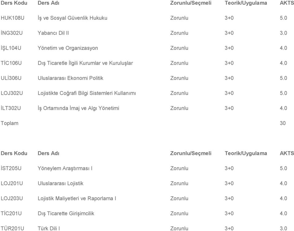 0 LOJ302U Lojistikte Coğrafi Bilgi Sistemleri Kullanımı Zorunlu 3+0 5.0 İLT302U İş Ortamında İmaj ve Algı Yönetimi Zorunlu 3+0 4.0 VII.