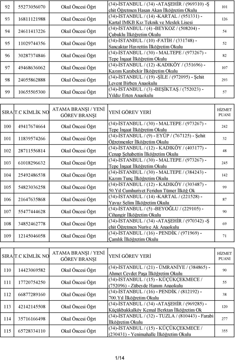 Meslek Lisesi (34)-İSTANBUL / (4) -BEYKOZ / (508204) - Çubuklu (34)-İSTANBUL / (10) -FATİH / (3318) - Sancaktar Hayrettin (34)-İSTANBUL / (30) - MALTEPE / (973267) - Tepe İnşaat (34)-İSTANBUL / (12)
