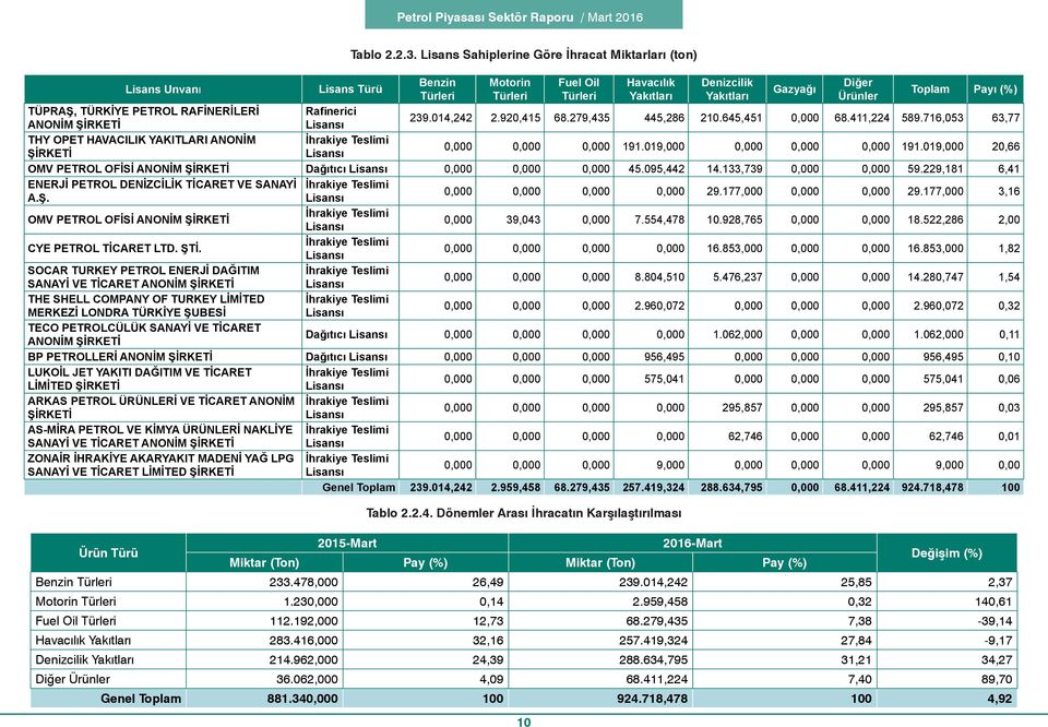 019,000 20,66 OMV PETROL OFİSİ ANONİM Dağıtıcı Lisansı 0,000 0,000 0,000 45.095,442 14.133,739 0,000 0,000 59.229,181 6,41 ENERJİ PETROL DENİZCİLİK TİCARET VE SANAYİ İhrakiye i A.Ş.