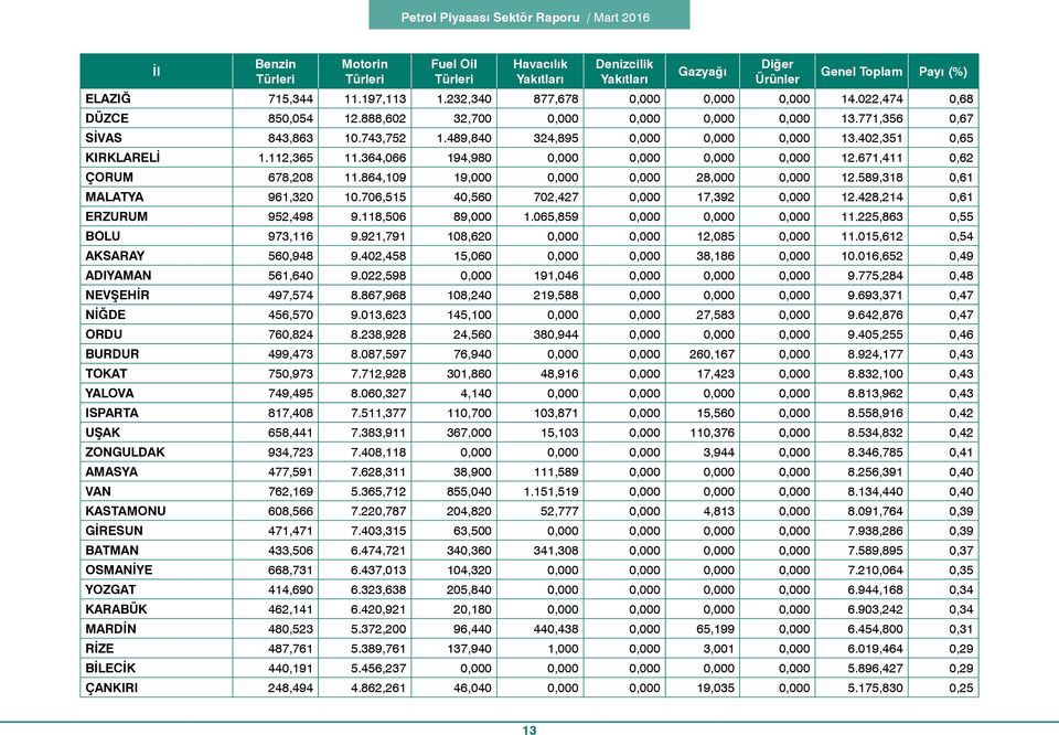 864,109 19,000 0,000 0,000 28,000 0,000 12.589,318 0,61 MALATYA 961,320 10.706,515 40,560 702,427 0,000 17,392 0,000 12.428,214 0,61 ERZURUM 952,498 9.118,506 89,000 1.065,859 0,000 0,000 0,000 11.