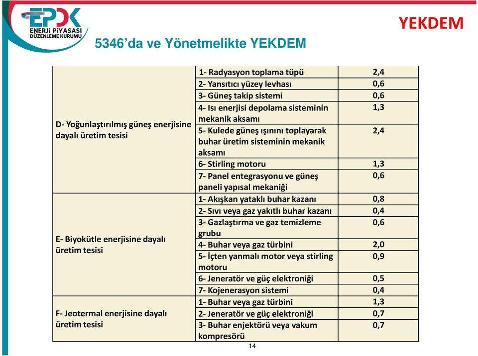 mekanik aksamı 6- Stirling motoru 1,3 7- Panel entegrasyonu ve güneş 0,6 paneli yapısal mekaniği 1- Akışkan yataklı buhar kazanı 0,8 2- Sıvı veya gaz yakıtlı buhar kazanı 0,4 3- Gazlaştırma ve gaz