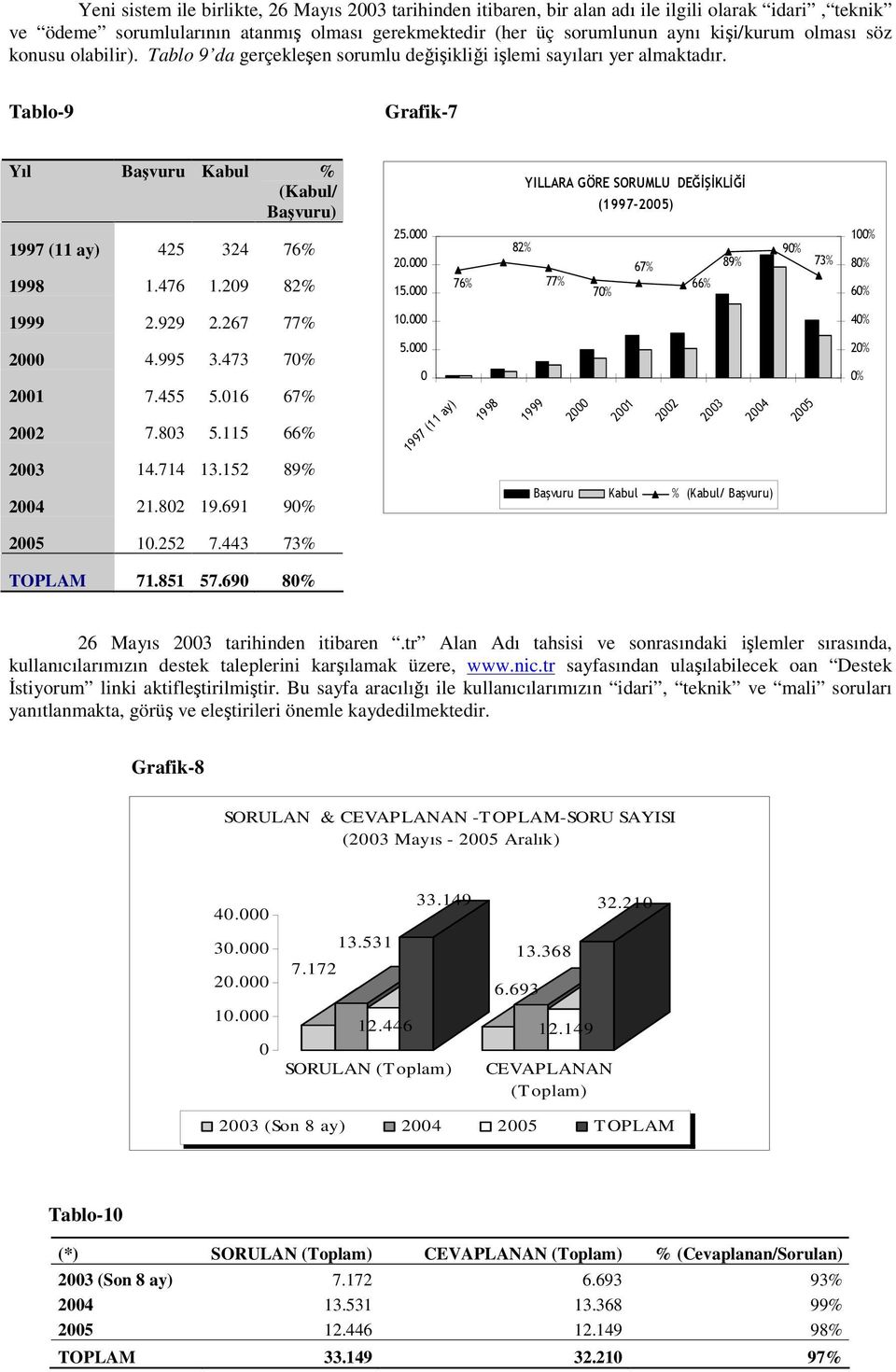 29 82% 1999 2.929 2.267 77% 2 4.995 3.473 7% 21 7.455 5.16 67% 22 7.83 5.115 66% 23 14.714 13.152 89% 24 21.82 19.691 9% 25 1.252 7.443 73% TOPLAM 71.851 57.69 8% 26 Mayıs 23 tarihinden itibaren.