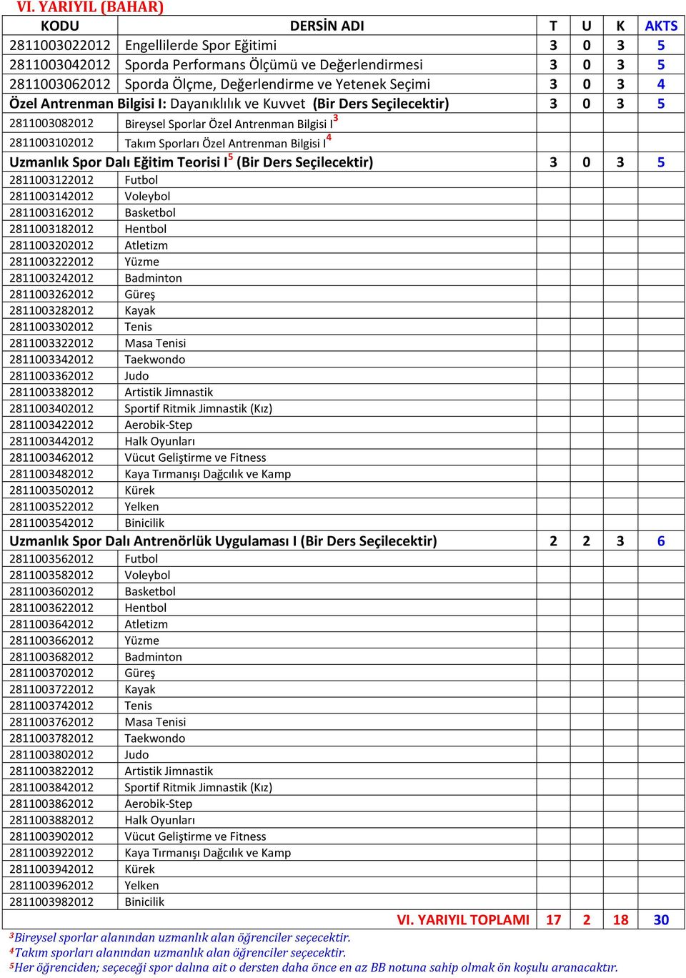 Uzmanlık Spor Dalı Eğitim Teorisi I 5 (Bir Ders Seçilecektir) 3 0 3 5 2811003122012 Futbol 2811003142012 Voleybol 2811003162012 Basketbol 2811003182012 Hentbol 2811003202012 Atletizm 2811003222012