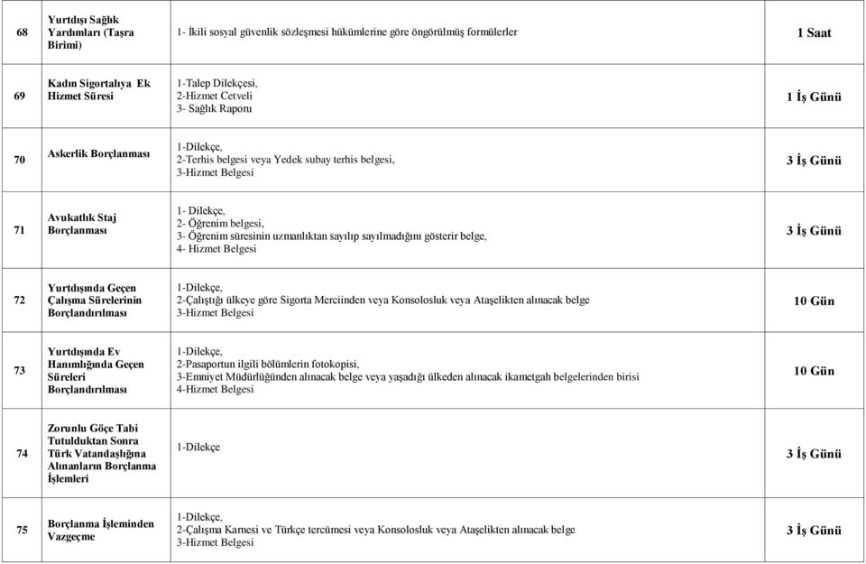 uzmanlıktan sayılıp sayılmadığını gösterir belge, 4- Hizmet Belgesi 3 İş Günü 72 Yurtdışında Geçen Çalışma Sürelerinin Borçlandırılması 1-Dilekçe, 2-Çalıştığı ülkeye göre Sigorta Merciinden veya
