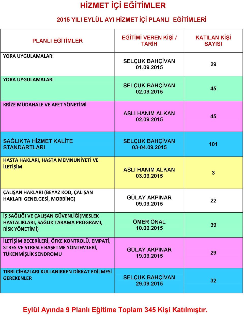 2015 KATILAN KİŞİ SAYISI 29 45 45 SAĞLIKTA HİZMET KALİTE STANDARTLARI HASTA HAKLARI, HASTA MEMNUNİYETİ VE İLETİŞİM 03-04.09.