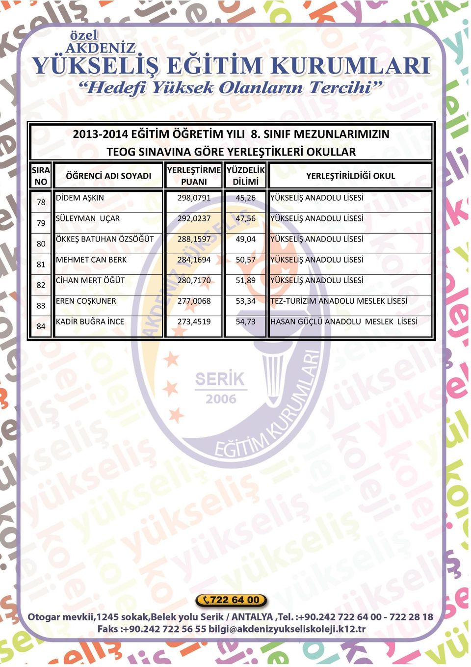 284,1694 50,57 YÜKSELİŞ ANADOLU LİSESİ CİHAN MERT ÖĞÜT 280,7170 51,89 YÜKSELİŞ ANADOLU LİSESİ EREN