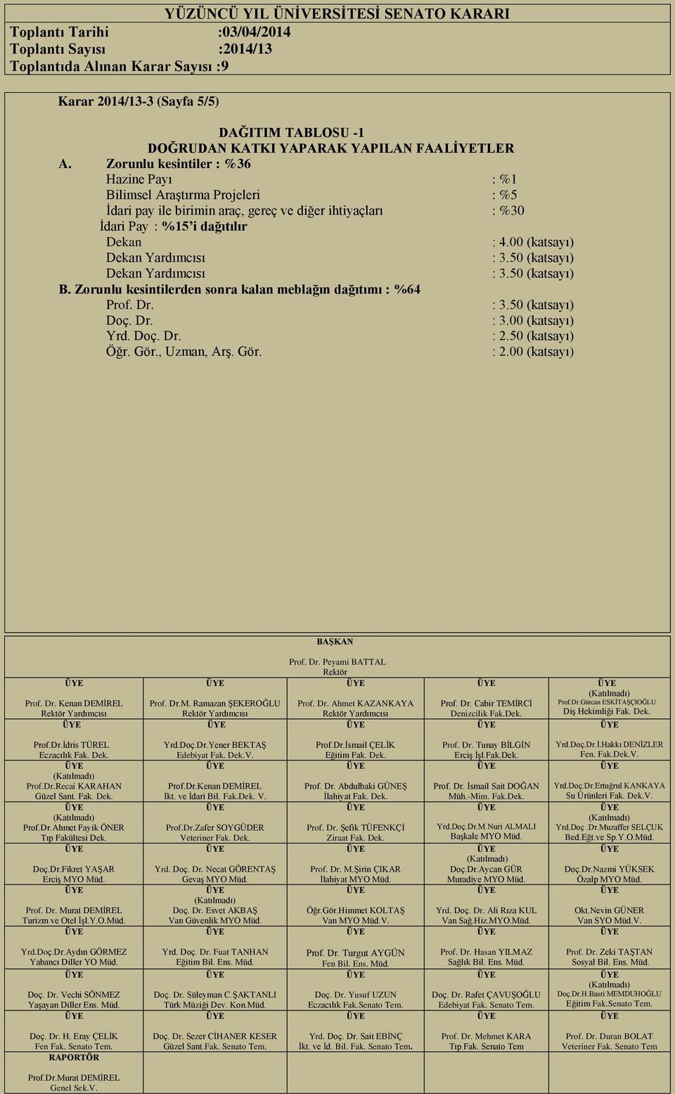 %30 İdari Pay : %15 i dağıtılır Dekan : 4.00 (katsayı) Dekan Yardımcısı : 3.50 (katsayı) Dekan Yardımcısı : 3.50 (katsayı) B.