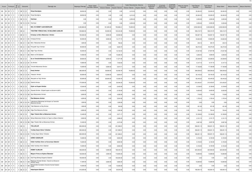 59 2,032,926.59 2,032,926.59 02 01 01 1 1 1 03 2 TÜKETİME YÖNELİK MAL VE MALZEME ALIMLAI 539,86 52,00 125,443.28 70,00 536,416.72 536,416.