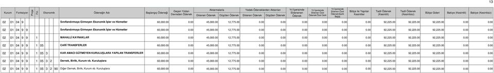 00 92,225.00 92,225.00 92,225.00 02 01 04 9 9 1 05 CAİ TANSFELE 60,00 45,00 12,775.00 92,225.00 92,225.00 92,225.00 02 01 04 9 9 1 05 3 KA AMACI GÜTMEYEN KUULUŞLAA YAPILAN TANSFELE 60,00 45,00 12,775.