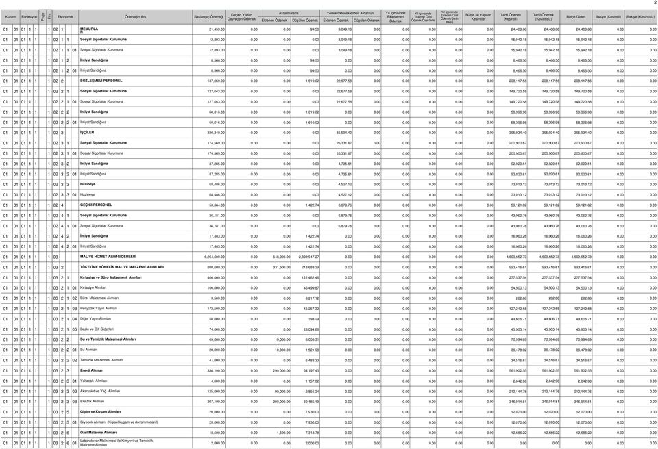 50 8,466.50 8,466.50 01 01 01 1 1 1 02 1 2 01 İhtiyat Sandığına 8,566.00 99.50 8,466.50 8,466.50 8,466.50 01 01 01 1 1 1 02 2 SÖZLEŞMELİ PESONEL 187,059.00 1,619.02 22,677.58 208,117.56 208,117.