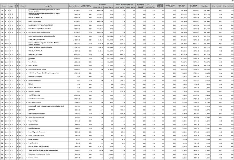 00 599,149.00 599,149.00 599,149.00 03 01 10 9 9 1 05 4 HANE HALKINA YAPILAN TANSFELE 200,00 400,00 851.00 599,149.00 599,149.00 599,149.00 03 01 10 9 9 1 05 4 9 Hane Halkına Yapılan Diğer Transferler 200,00 400,00 851.