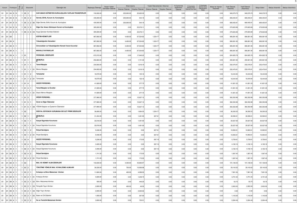 11 279,923.89 279,923.89 279,923.89 01 01 04 9 9 1 05 3 9 04 Kayıp Şahıslar Komitesi Giderleri 305,00 25,076.11 279,923.89 279,923.89 279,923.89 01 01 09 EĞİTİM HİZMETLEİ 867,892.00 4,40 67,534.