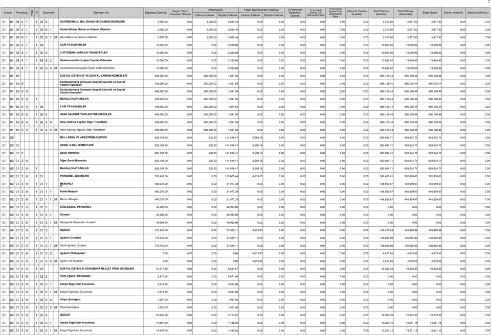 92 13,669.92 01 01 09 4 1 1 05 6 YUTDIŞINA YAPILAN TANSFELE 16,00 2,330.08 13,669.92 13,669.92 13,669.92 01 01 09 4 1 1 05 6 2 Uluslararası Kuruluşlara Yapılan Ödemeler 16,00 2,330.08 13,669.92 13,669.92 13,669.92 01 01 09 4 1 1 05 6 2 01 Uluslararası Kuruluşlara Üyelik Aidatı Ödemeleri 16,00 2,330.