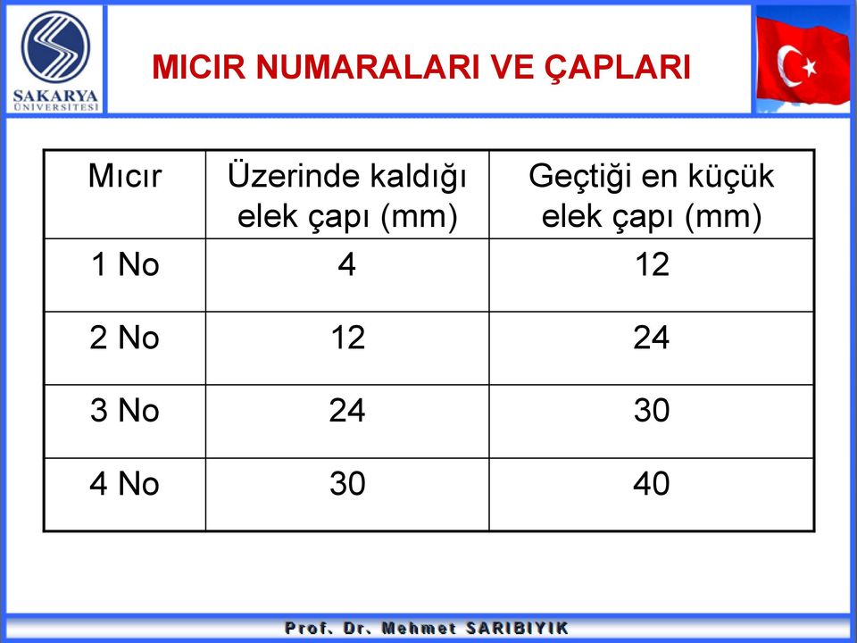 Geçtiği en küçük elek çapı (mm) 1