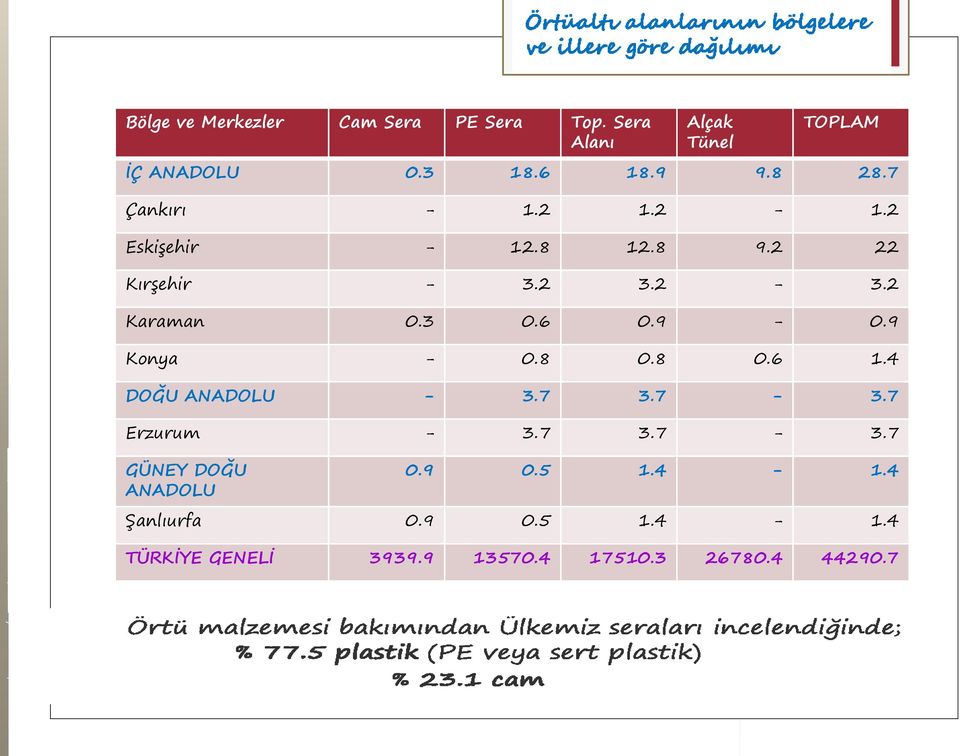 6 0.9-0.9 Konya - 0.8 0.8 0.6 1.4 DOĞU ANADOLU - 3.7 3.7-3.7 Erzurum - 3.7 3.7-3.7 GÜNEY DOĞU ANADOLU 0.