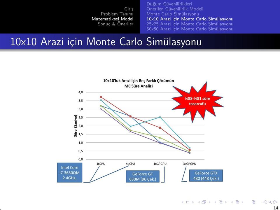Monte Carlo Simülasyonu 4,0 3,5 3,0 2,5 10x10'luk Arazi için Beş Farklı Çözümün MC Süre Analizi %88-%81 süre tasarrufu